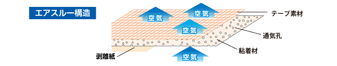 エアスルー構造のしくみ