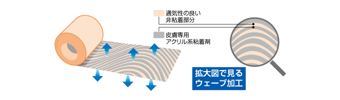 かぶれにくいウェーブ加工