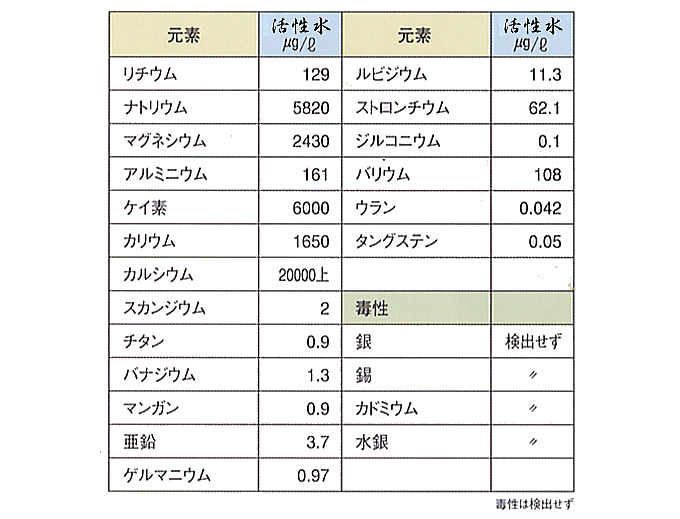 ミネラル及び毒性データ