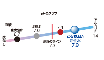 pHのグラフ