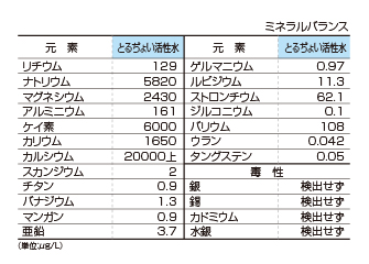 ミネラルバランス