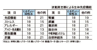 波動測定器による生体免疫機能